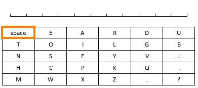 An animated image portraying a cycling keyboard. The user waits for the orange outline to select the desired letter, and uses the switch to type out a message.