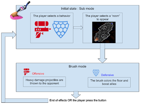 Sub Mode and Brush Mode Diagram