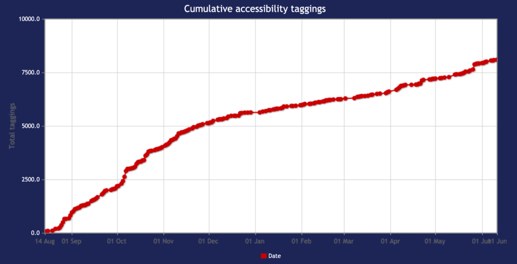 Cumulative Accessibility Taggings in The Taming Gaming Database 